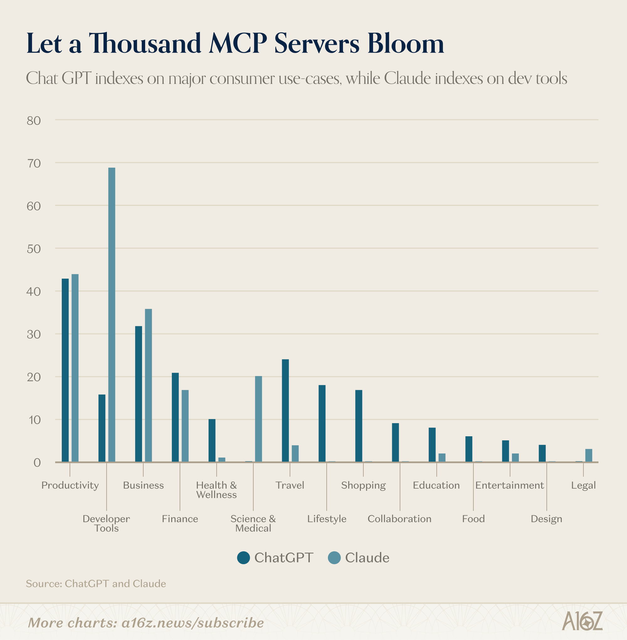 Let a Thousand MCP Servers Bloom
